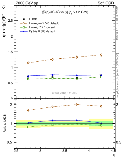 Plot of pbarp2KpKm_y in 7000 GeV pp collisions