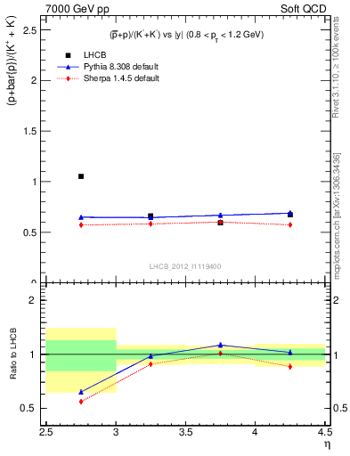 Plot of pbarp2KpKm_y in 7000 GeV pp collisions