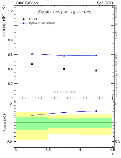 Plot of pbarp2KpKm_y in 7000 GeV pp collisions