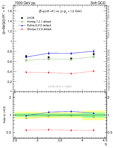 Plot of pbarp2KpKm_y in 7000 GeV pp collisions