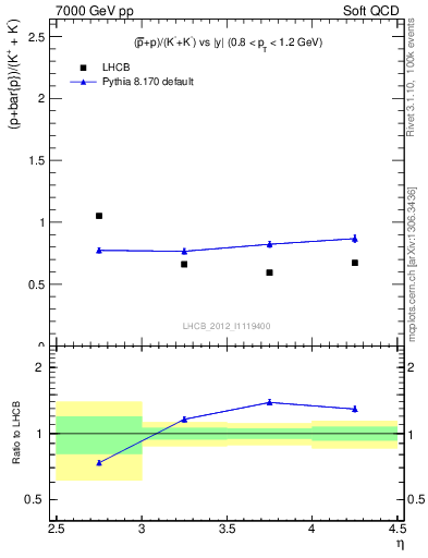 Plot of pbarp2KpKm_y in 7000 GeV pp collisions