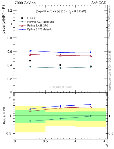 Plot of pbarp2KpKm_y in 7000 GeV pp collisions