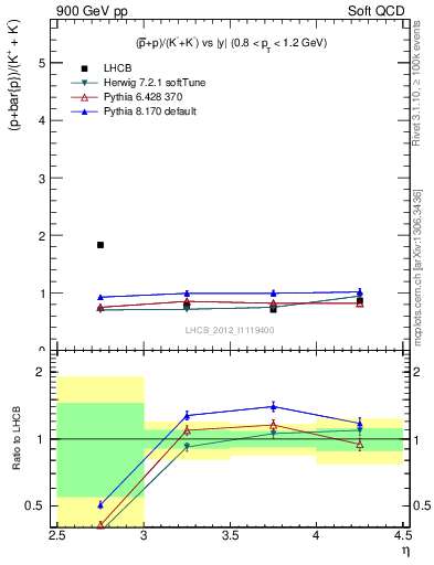 Plot of pbarp2KpKm_y in 900 GeV pp collisions