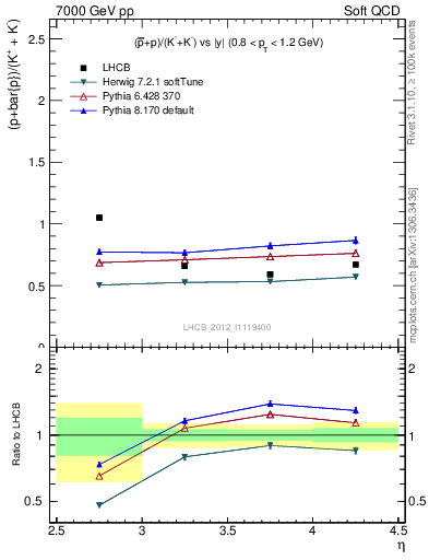 Plot of pbarp2KpKm_y in 7000 GeV pp collisions