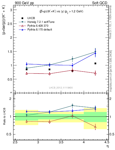 Plot of pbarp2KpKm_y in 900 GeV pp collisions