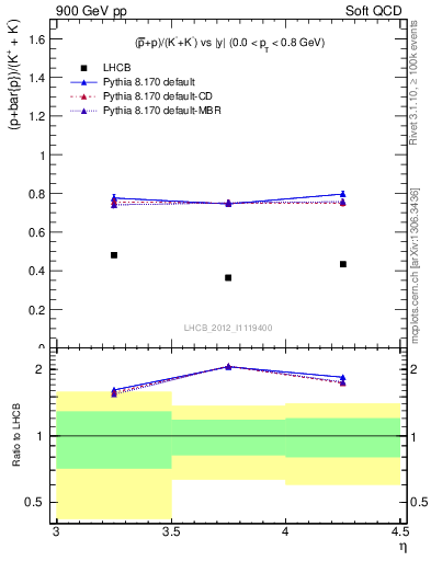 Plot of pbarp2KpKm_y in 900 GeV pp collisions