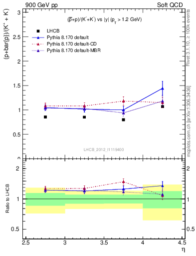Plot of pbarp2KpKm_y in 900 GeV pp collisions