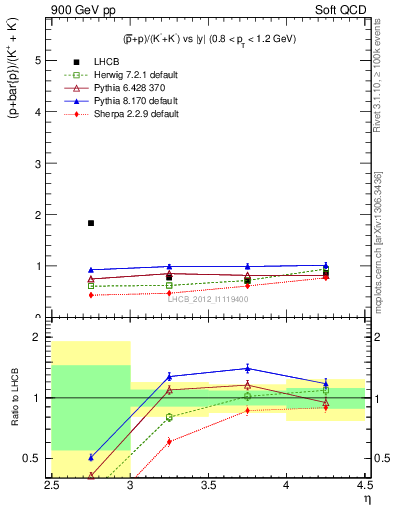 Plot of pbarp2KpKm_y in 900 GeV pp collisions