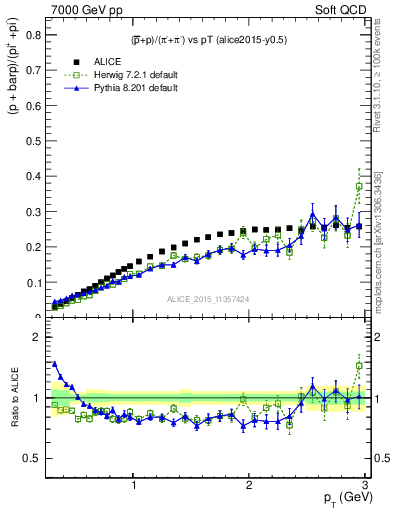 Plot of pbarp2pippim_pt in 7000 GeV pp collisions