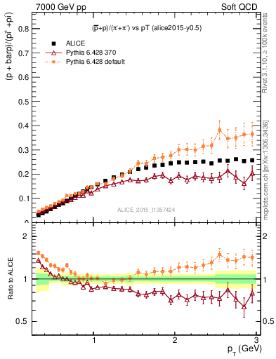 Plot of pbarp2pippim_pt in 7000 GeV pp collisions