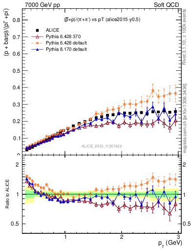 Plot of pbarp2pippim_pt in 7000 GeV pp collisions