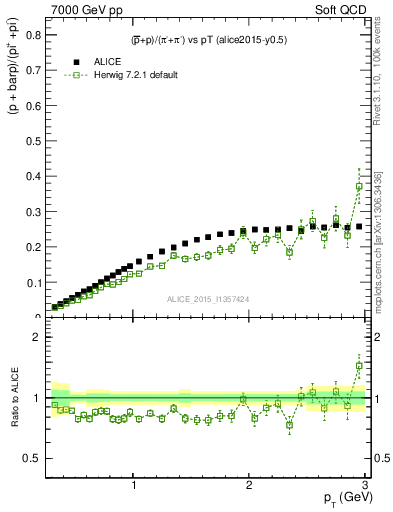 Plot of pbarp2pippim_pt in 7000 GeV pp collisions