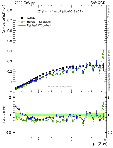 Plot of pbarp2pippim_pt in 7000 GeV pp collisions