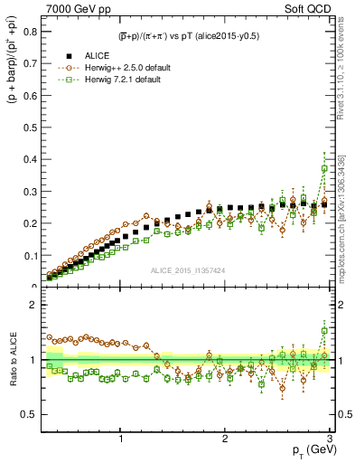 Plot of pbarp2pippim_pt in 7000 GeV pp collisions