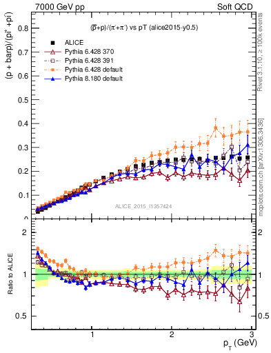 Plot of pbarp2pippim_pt in 7000 GeV pp collisions