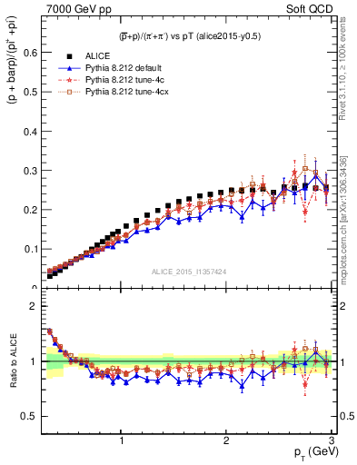 Plot of pbarp2pippim_pt in 7000 GeV pp collisions