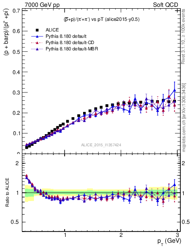 Plot of pbarp2pippim_pt in 7000 GeV pp collisions