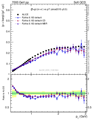 Plot of pbarp2pippim_pt in 7000 GeV pp collisions