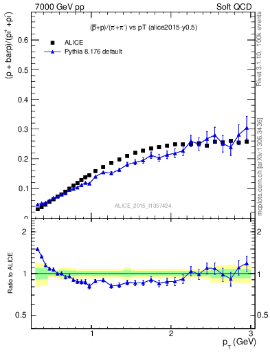 Plot of pbarp2pippim_pt in 7000 GeV pp collisions
