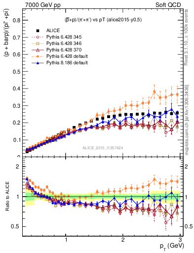 Plot of pbarp2pippim_pt in 7000 GeV pp collisions