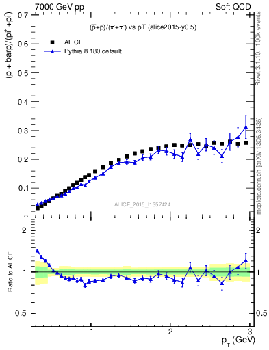 Plot of pbarp2pippim_pt in 7000 GeV pp collisions