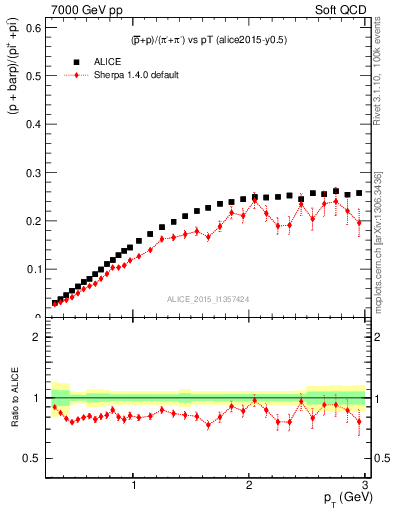 Plot of pbarp2pippim_pt in 7000 GeV pp collisions