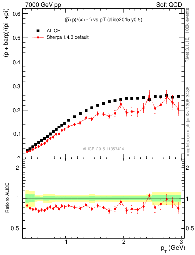 Plot of pbarp2pippim_pt in 7000 GeV pp collisions