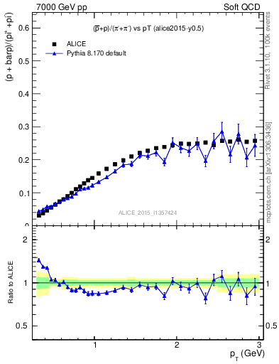 Plot of pbarp2pippim_pt in 7000 GeV pp collisions