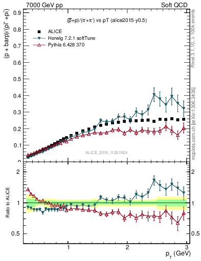 Plot of pbarp2pippim_pt in 7000 GeV pp collisions