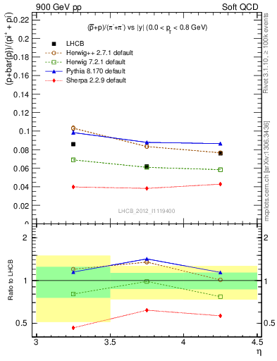 Plot of pbarp2pippim_y in 900 GeV pp collisions