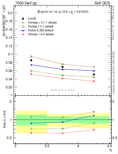 Plot of pbarp2pippim_y in 7000 GeV pp collisions