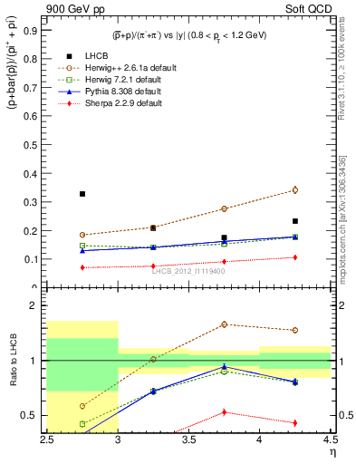 Plot of pbarp2pippim_y in 900 GeV pp collisions
