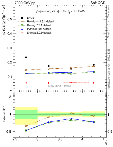 Plot of pbarp2pippim_y in 7000 GeV pp collisions