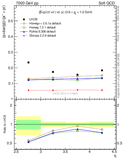 Plot of pbarp2pippim_y in 7000 GeV pp collisions