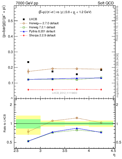 Plot of pbarp2pippim_y in 7000 GeV pp collisions