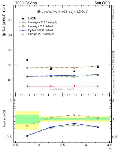 Plot of pbarp2pippim_y in 7000 GeV pp collisions