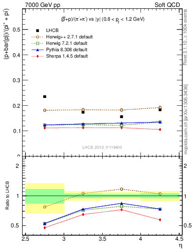 Plot of pbarp2pippim_y in 7000 GeV pp collisions