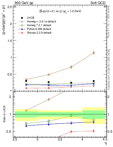 Plot of pbarp2pippim_y in 900 GeV pp collisions
