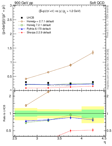 Plot of pbarp2pippim_y in 900 GeV pp collisions