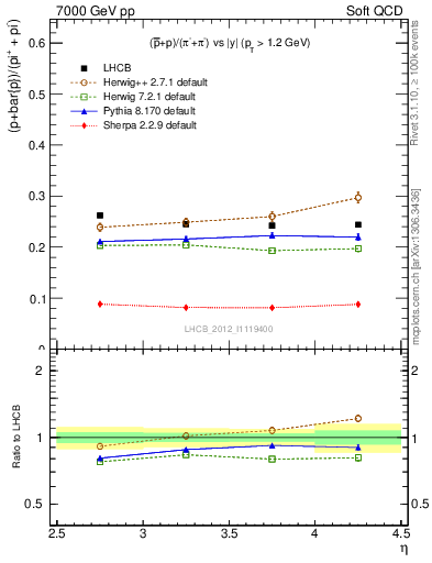 Plot of pbarp2pippim_y in 7000 GeV pp collisions