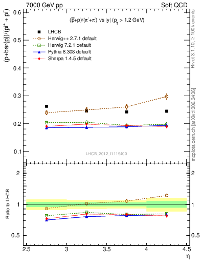 Plot of pbarp2pippim_y in 7000 GeV pp collisions