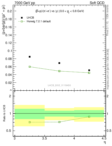 Plot of pbarp2pippim_y in 7000 GeV pp collisions