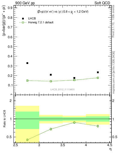 Plot of pbarp2pippim_y in 900 GeV pp collisions