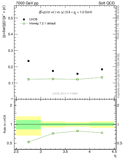 Plot of pbarp2pippim_y in 7000 GeV pp collisions
