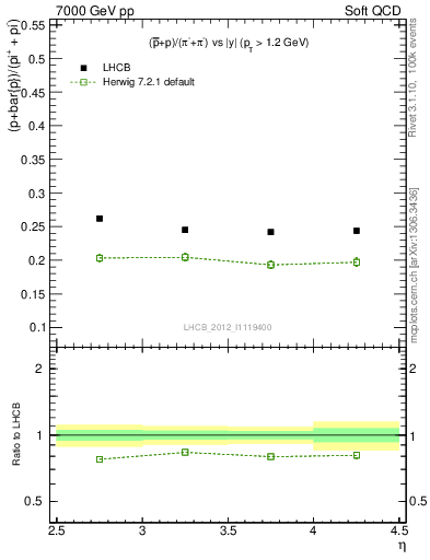 Plot of pbarp2pippim_y in 7000 GeV pp collisions