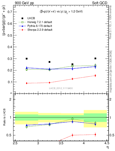 Plot of pbarp2pippim_y in 900 GeV pp collisions