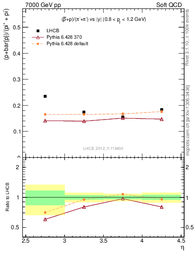 Plot of pbarp2pippim_y in 7000 GeV pp collisions