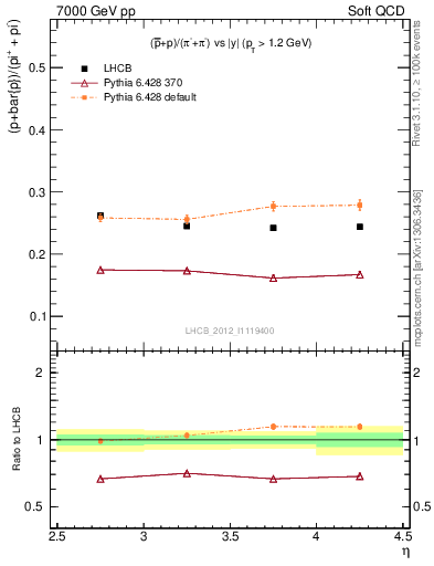 Plot of pbarp2pippim_y in 7000 GeV pp collisions