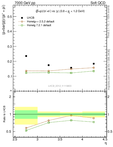 Plot of pbarp2pippim_y in 7000 GeV pp collisions