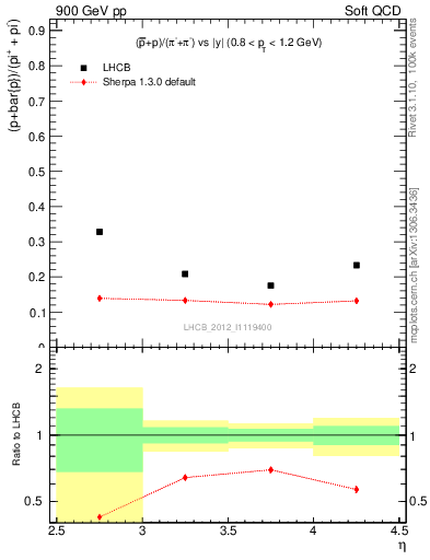 Plot of pbarp2pippim_y in 900 GeV pp collisions